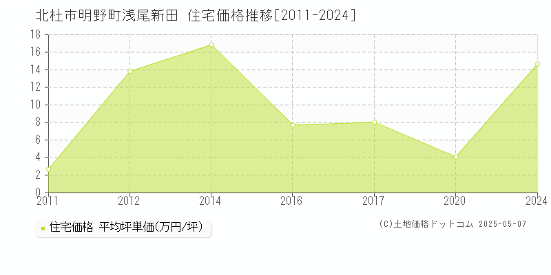 明野町浅尾新田(北杜市)の住宅価格推移グラフ(坪単価)[2011-2024年]