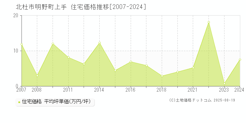 明野町上手(北杜市)の住宅価格推移グラフ(坪単価)[2007-2024年]