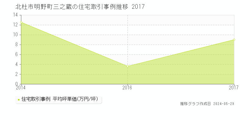 北杜市明野町三之蔵の住宅価格推移グラフ 