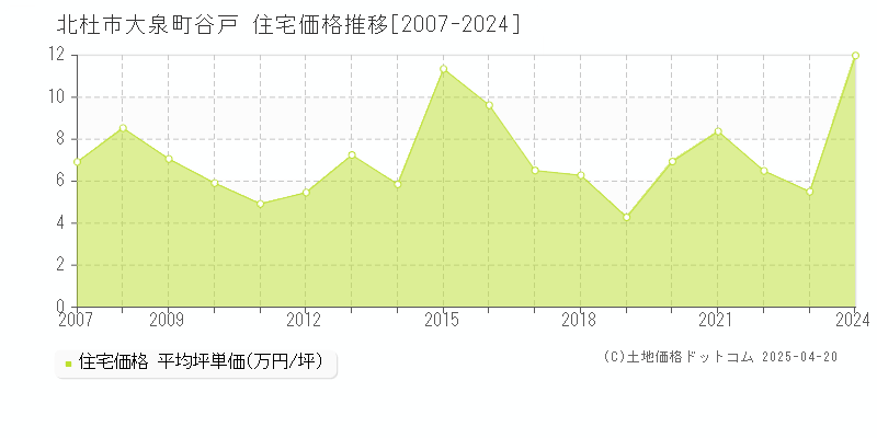 北杜市大泉町谷戸の住宅価格推移グラフ 