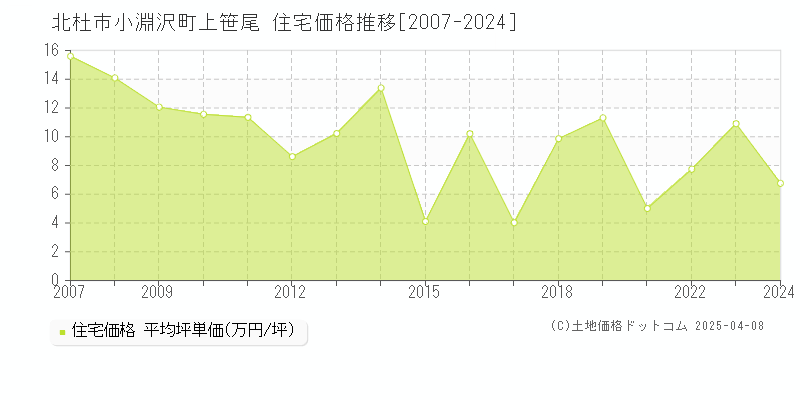 北杜市小淵沢町上笹尾の住宅価格推移グラフ 