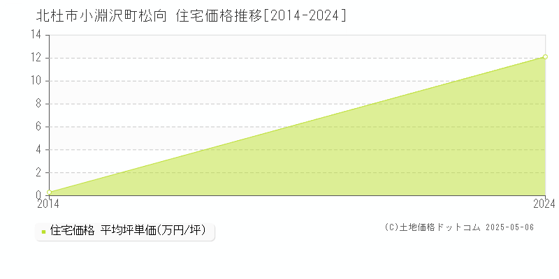 小淵沢町松向(北杜市)の住宅価格推移グラフ(坪単価)[2014-2024年]