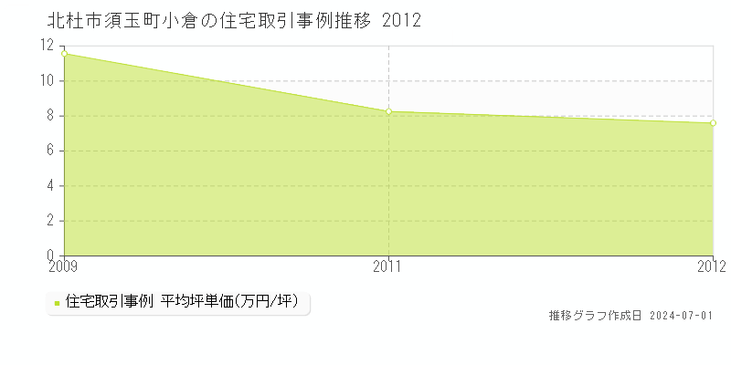 北杜市須玉町小倉の住宅取引事例推移グラフ 