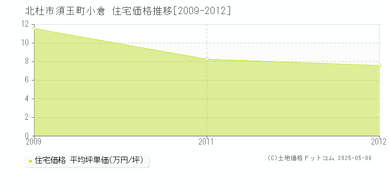 須玉町小倉(北杜市)の住宅価格推移グラフ(坪単価)[2009-2012年]
