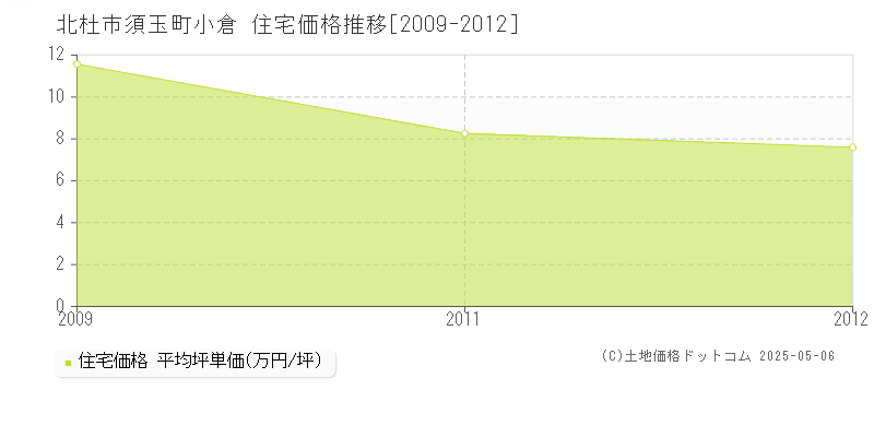 北杜市須玉町小倉の住宅取引事例推移グラフ 