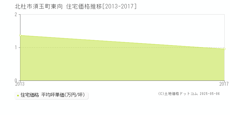 須玉町東向(北杜市)の住宅価格推移グラフ(坪単価)[2013-2017年]