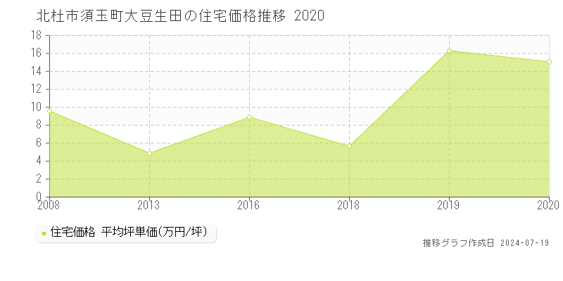 北杜市須玉町大豆生田の住宅価格推移グラフ 