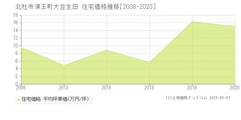 北杜市須玉町大豆生田の住宅価格推移グラフ 