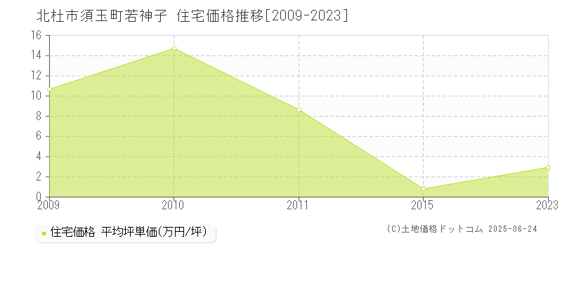 須玉町若神子(北杜市)の住宅価格推移グラフ(坪単価)[2009-2023年]