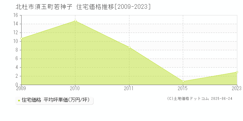 北杜市須玉町若神子の住宅価格推移グラフ 