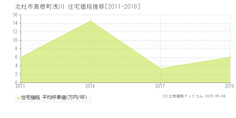 高根町浅川(北杜市)の住宅価格推移グラフ(坪単価)[2011-2018年]