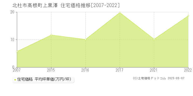 高根町上黒澤(北杜市)の住宅価格推移グラフ(坪単価)[2007-2022年]