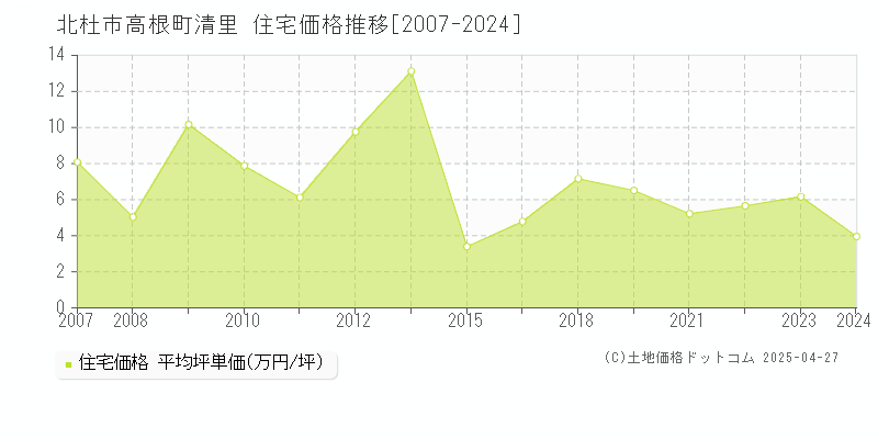 北杜市高根町清里の住宅価格推移グラフ 