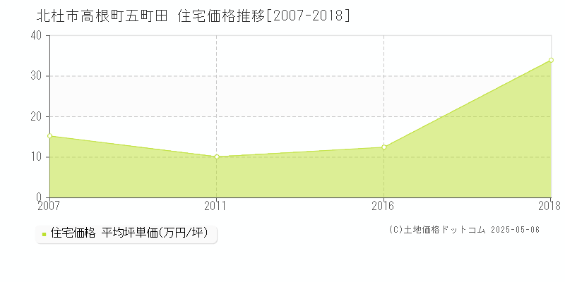 高根町五町田(北杜市)の住宅価格推移グラフ(坪単価)[2007-2018年]