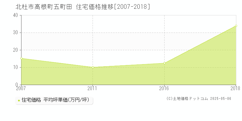 北杜市高根町五町田の住宅取引事例推移グラフ 