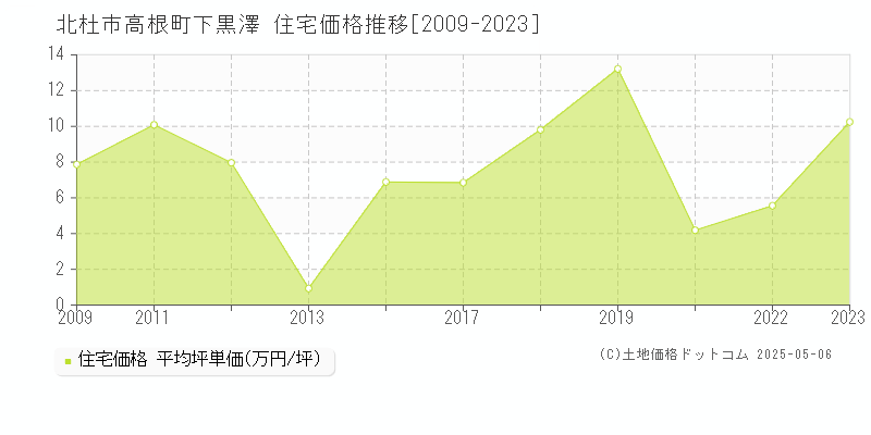 高根町下黒澤(北杜市)の住宅価格推移グラフ(坪単価)[2009-2023年]
