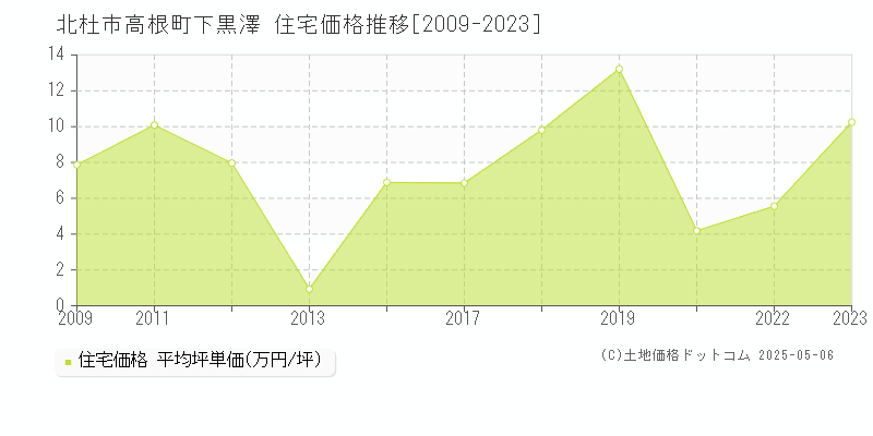 北杜市高根町下黒澤の住宅価格推移グラフ 