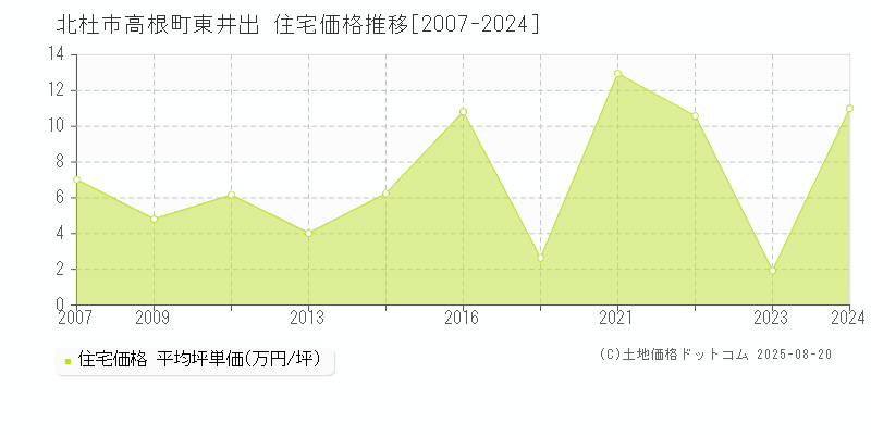 高根町東井出(北杜市)の住宅価格推移グラフ(坪単価)[2007-2024年]
