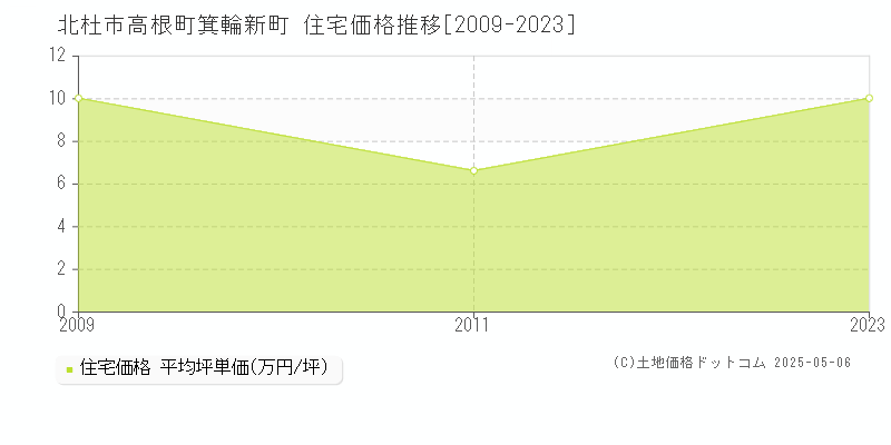 高根町箕輪新町(北杜市)の住宅価格推移グラフ(坪単価)[2009-2023年]
