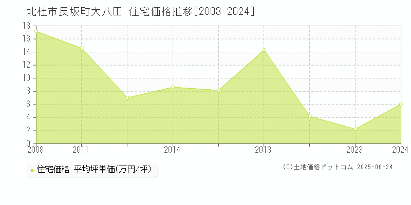長坂町大八田(北杜市)の住宅価格推移グラフ(坪単価)[2008-2024年]