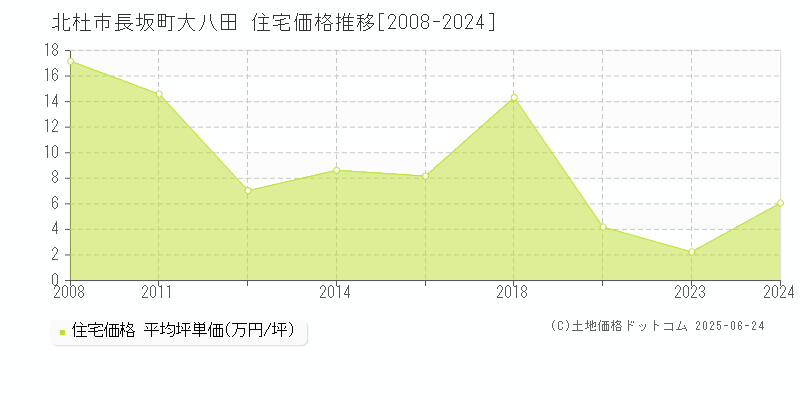 北杜市長坂町大八田の住宅価格推移グラフ 