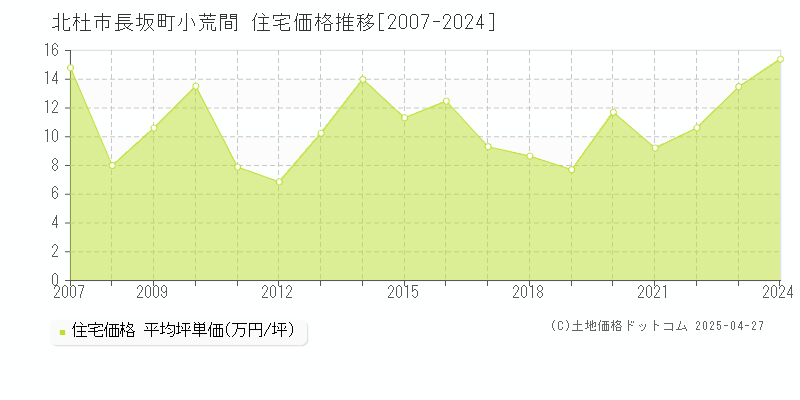 北杜市長坂町小荒間の住宅価格推移グラフ 