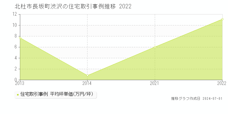北杜市長坂町渋沢の住宅取引事例推移グラフ 