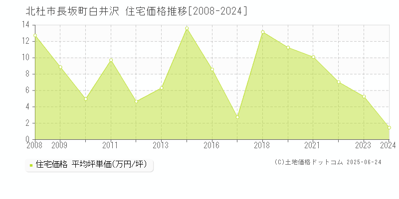 長坂町白井沢(北杜市)の住宅価格推移グラフ(坪単価)[2008-2024年]