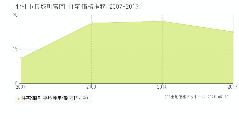 長坂町富岡(北杜市)の住宅価格推移グラフ(坪単価)[2007-2017年]