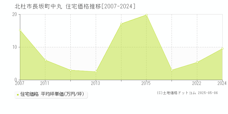 長坂町中丸(北杜市)の住宅価格推移グラフ(坪単価)[2007-2024年]