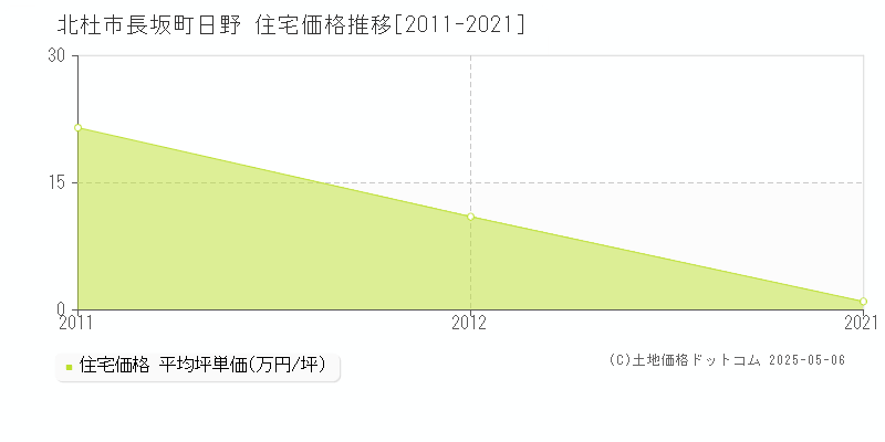 長坂町日野(北杜市)の住宅価格推移グラフ(坪単価)[2011-2021年]