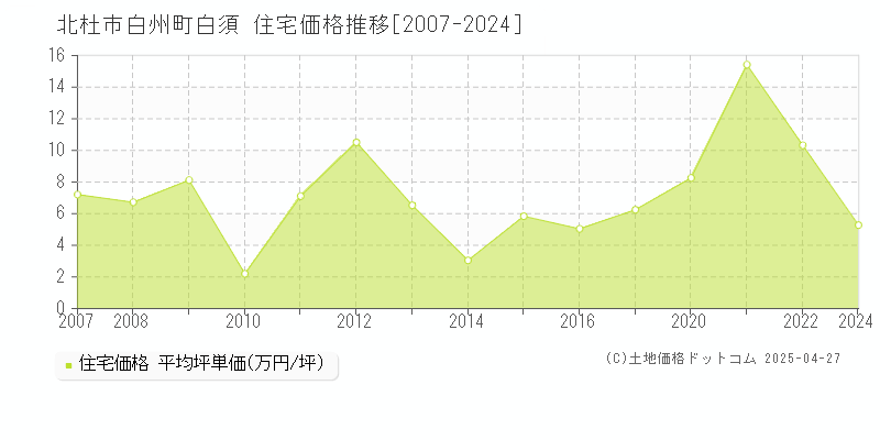 北杜市白州町白須の住宅取引事例推移グラフ 