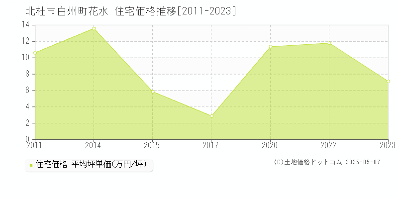 白州町花水(北杜市)の住宅価格推移グラフ(坪単価)[2011-2023年]