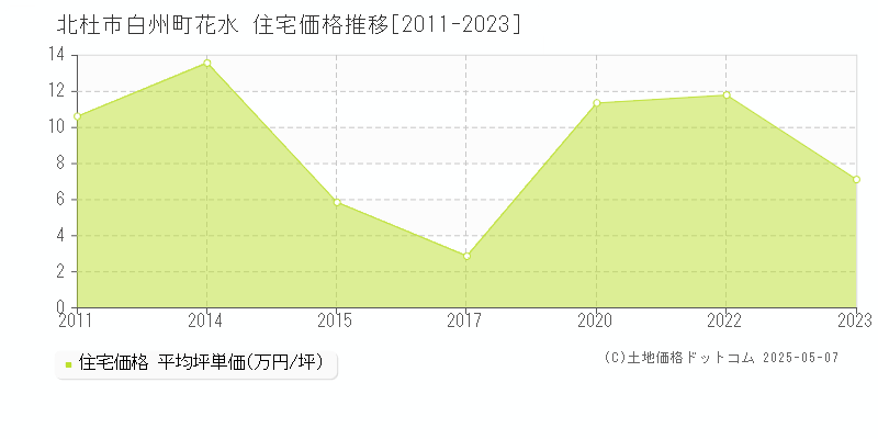 北杜市白州町花水の住宅価格推移グラフ 