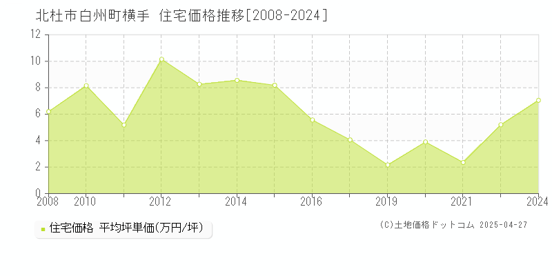 北杜市白州町横手の住宅価格推移グラフ 