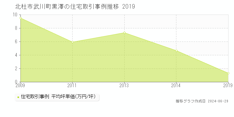 北杜市武川町黒澤の住宅取引事例推移グラフ 