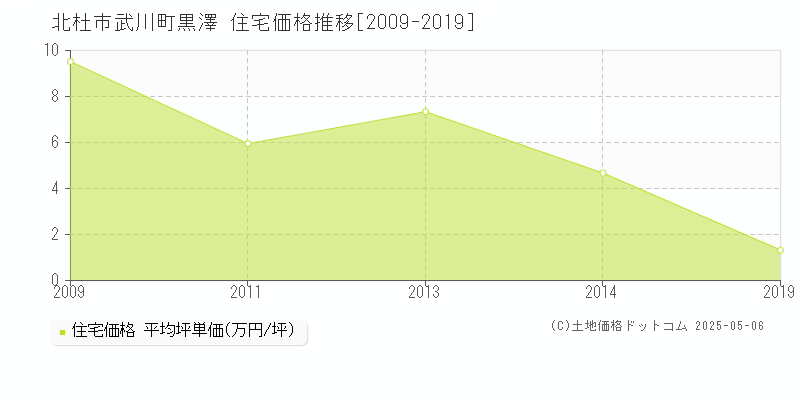 武川町黒澤(北杜市)の住宅価格推移グラフ(坪単価)[2009-2019年]