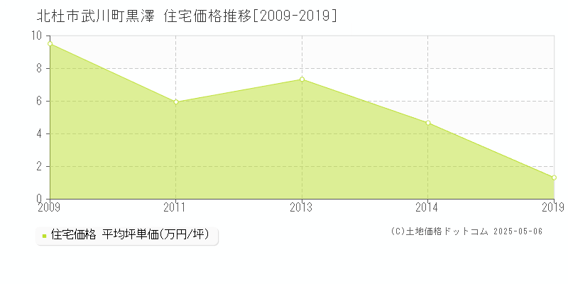 北杜市武川町黒澤の住宅取引事例推移グラフ 