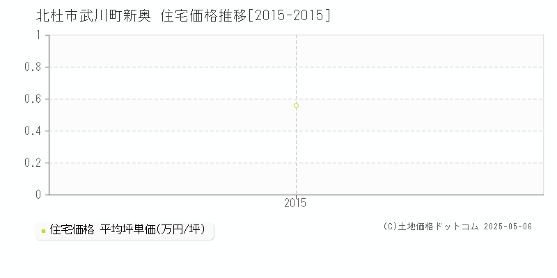 武川町新奥(北杜市)の住宅価格推移グラフ(坪単価)[2015-2015年]