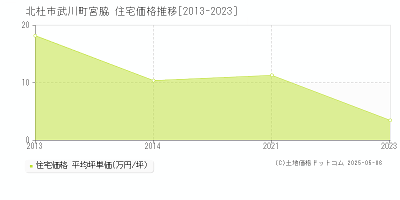 武川町宮脇(北杜市)の住宅価格推移グラフ(坪単価)[2013-2023年]
