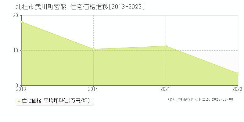 北杜市武川町宮脇の住宅価格推移グラフ 