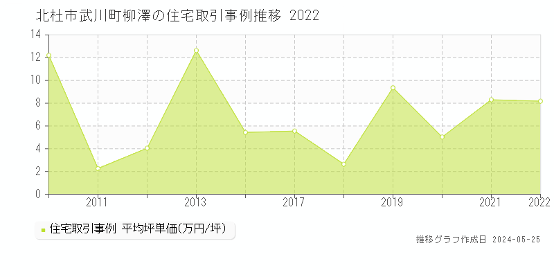 北杜市武川町柳澤の住宅取引事例推移グラフ 