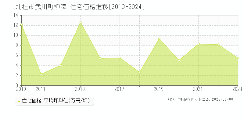 武川町柳澤(北杜市)の住宅価格推移グラフ(坪単価)[2010-2024年]