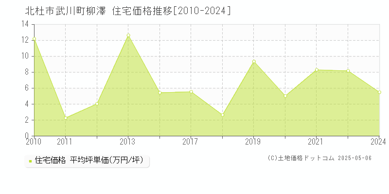 北杜市武川町柳澤の住宅価格推移グラフ 