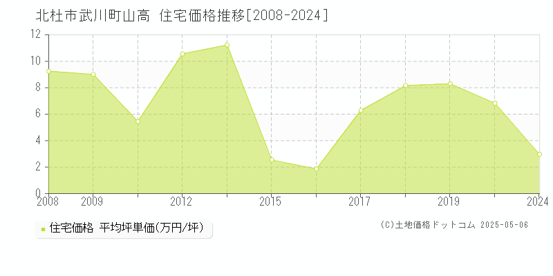 北杜市武川町山高の住宅価格推移グラフ 