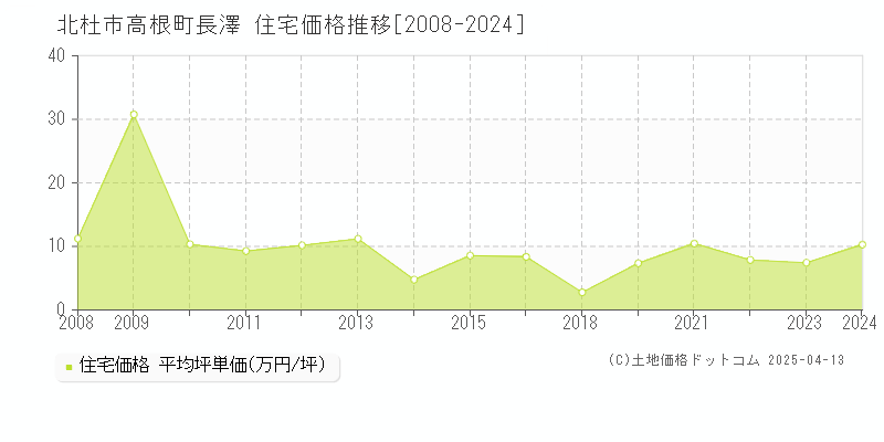 北杜市高根町長澤の住宅価格推移グラフ 