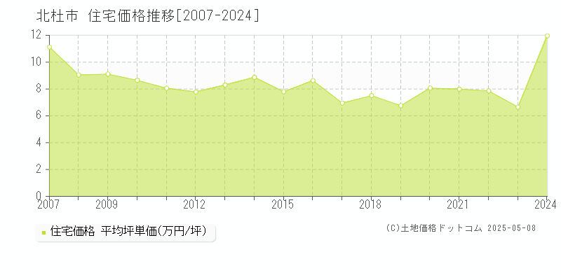 北杜市の住宅価格推移グラフ 