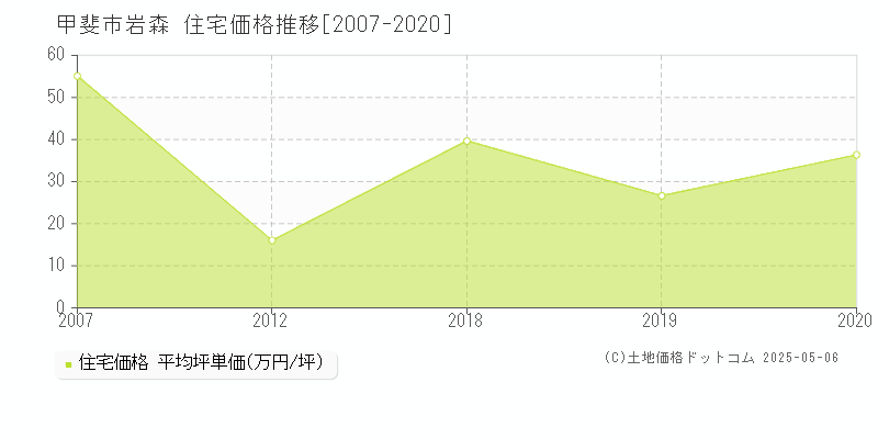 岩森(甲斐市)の住宅価格推移グラフ(坪単価)[2007-2020年]