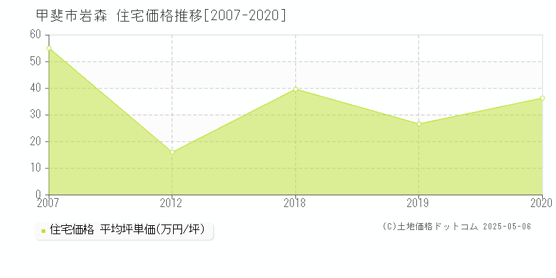 甲斐市岩森の住宅価格推移グラフ 