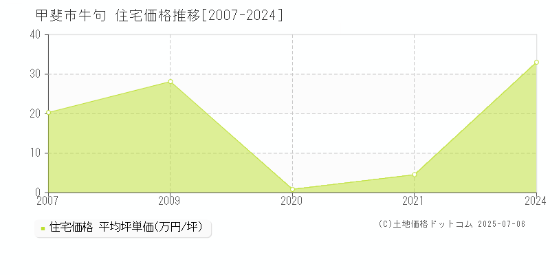 牛句(甲斐市)の住宅価格推移グラフ(坪単価)[2007-2024年]